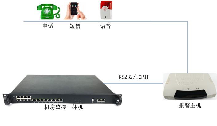 機(jī)房溫度高需要電話告警有什么設(shè)備推薦嗎？推薦使用這套系統(tǒng)。